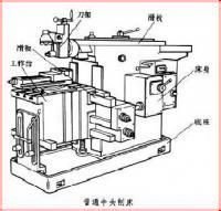 滑枕带着刨刀,作直线住复运动的刨床,因滑枕前端的刀架形似牛头而得