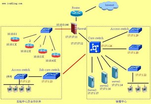 发现整个网络的拓扑结构和设备的接口信息等