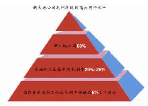 毛利率计算公式_毛利率 销售收入