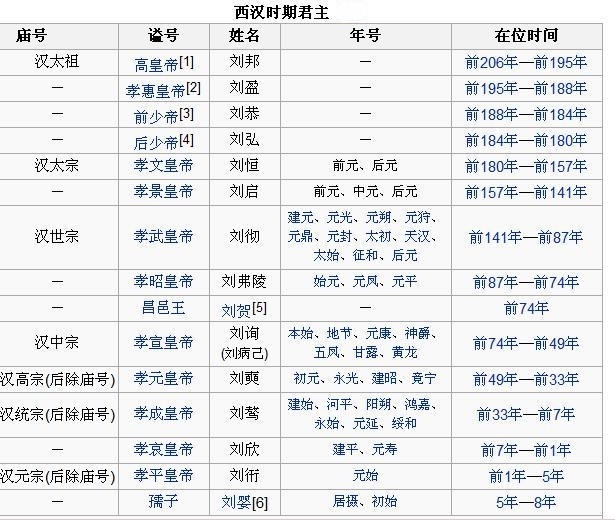 汉朝皇帝列表(西汉)公元前202—公元8年,共210年汉代有西汉