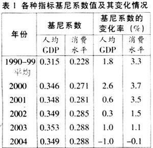 基尼系数最大为"1",最小等于"0".