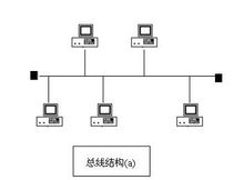 这种网络拓扑结构中所有设备都直接与总线相连,它所采用的介质一般