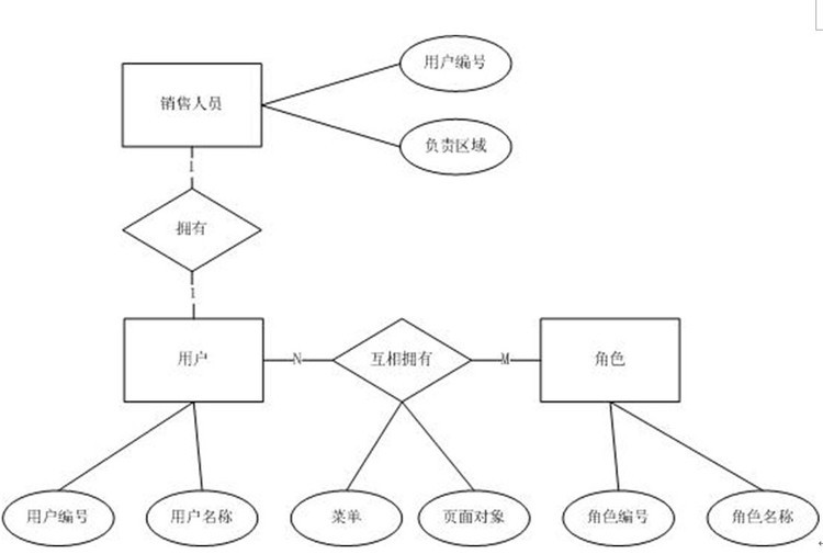 数据库的逻辑结构设计